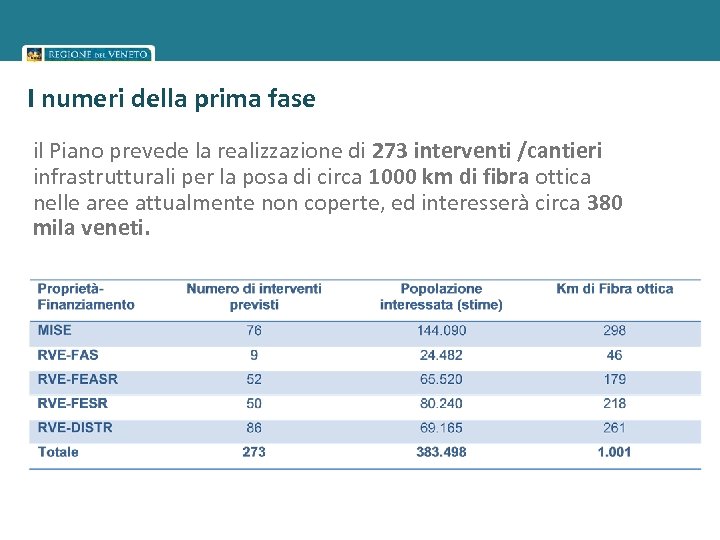 I numeri della prima fase il Piano prevede la realizzazione di 273 interventi /cantieri