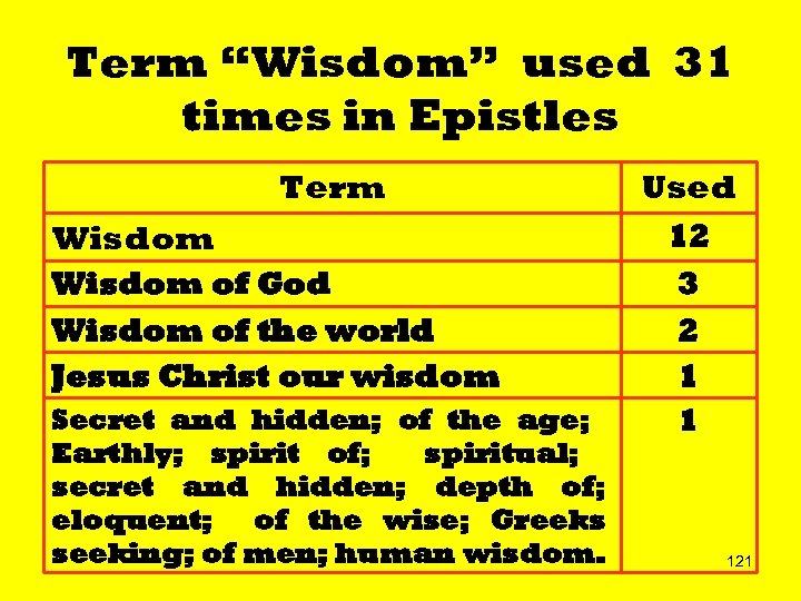 Term “Wisdom” used 31 times in Epistles Term Wisdom of God Wisdom of the