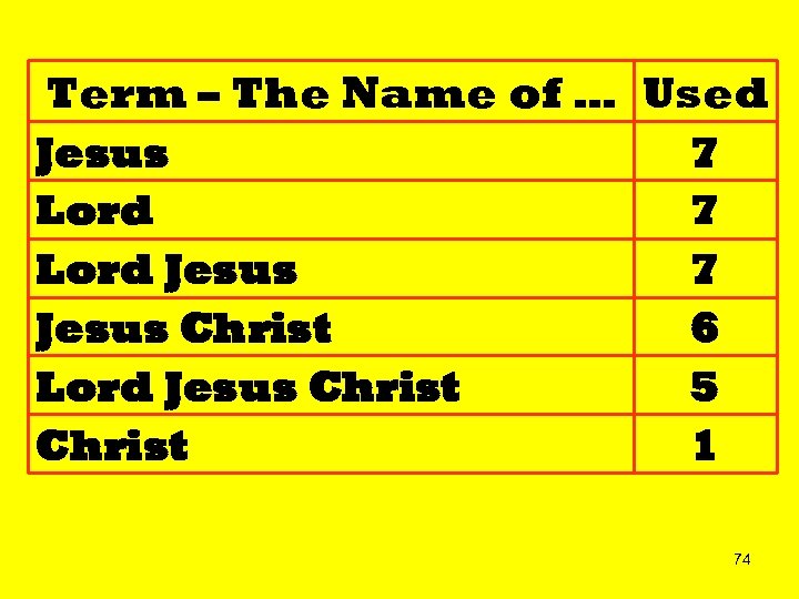 Term – The Name of … Used Jesus Lord Jesus Christ 7 7 7