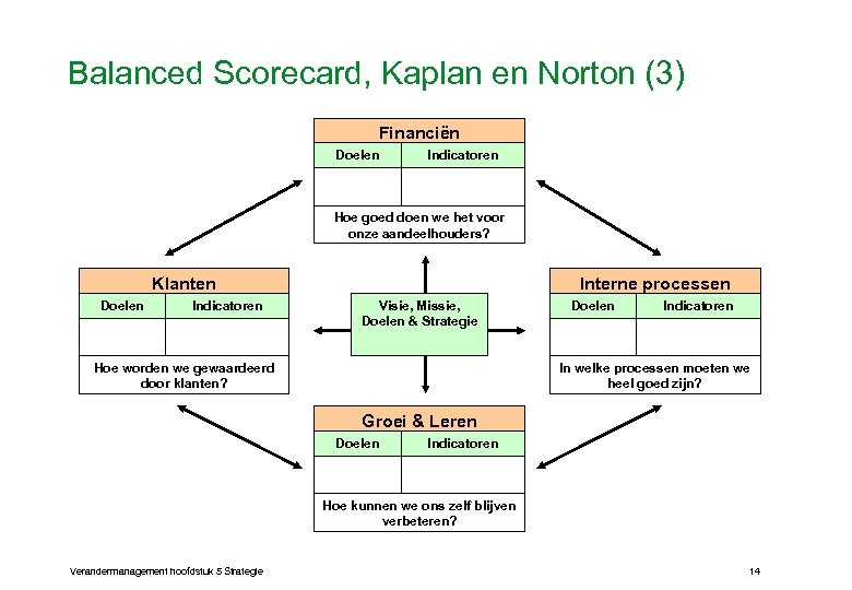 Balanced Scorecard, Kaplan en Norton (3) Financiën Doelen Indicatoren Hoe goed doen we het