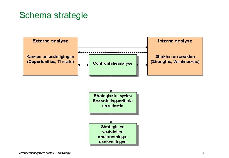 Schema strategie Externe analyse Interne analyse Kansen en bedreigingen (Opportunities, Threats) Sterkten en zwakten