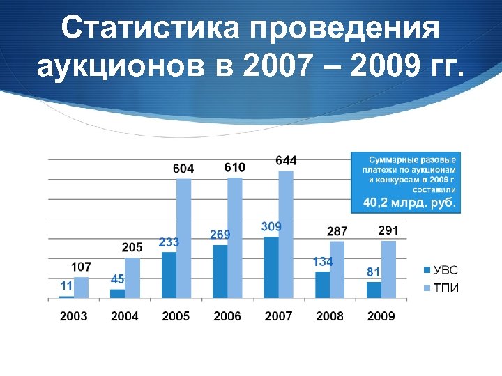 Статистика проведения аукционов в 2007 – 2009 гг. 