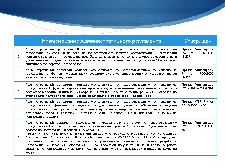 Наименование Административного регламента Утвержден 5 Административный регламент Федерального агентства по недропользованию исполнения государственной функции