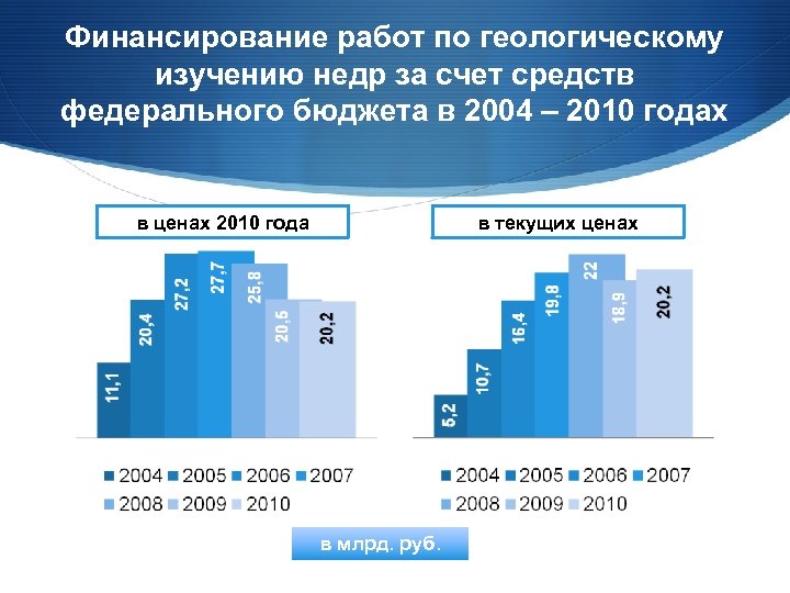 Финансирование работ по геологическому изучению недр за счет средств федерального бюджета в 2004 –