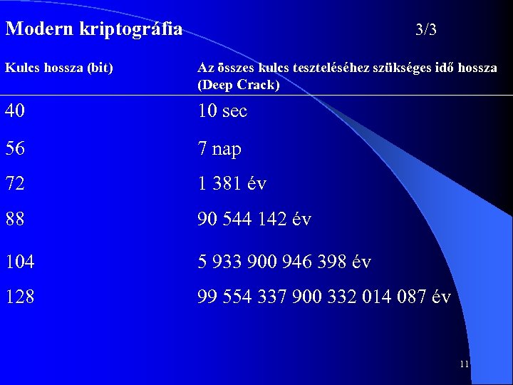Modern kriptográfia 3/3 Kulcs hossza (bit) Az összes kulcs teszteléséhez szükséges idő hossza (Deep