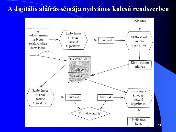 A digitális aláírás sémája nyilvános kulcsú rendszerben 34 
