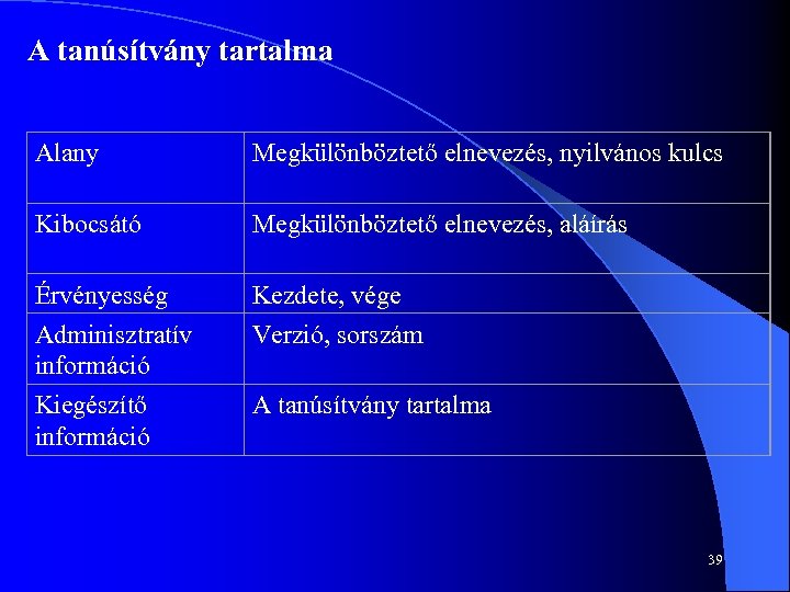 A tanúsítvány tartalma Alany Megkülönböztető elnevezés, nyilvános kulcs Kibocsátó Megkülönböztető elnevezés, aláírás Érvényesség Adminisztratív