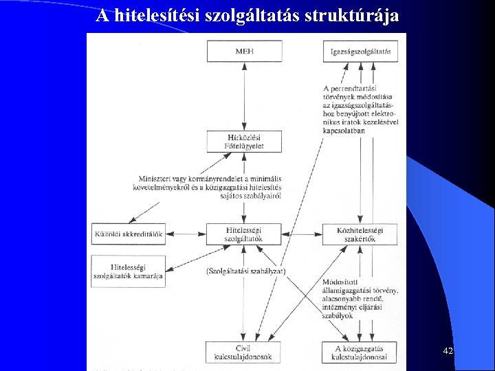 A hitelesítési szolgáltatás struktúrája 42 