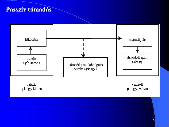 Passzív támadás 5 
