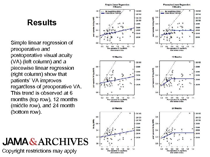 Results Simple linear regression of preoperative and postoperative visual acuity (VA) (left column) and