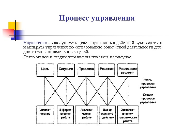 Процесс управления Управление - совокупность целенаправленных действий руководителя и аппарата управления по согласованию совместной