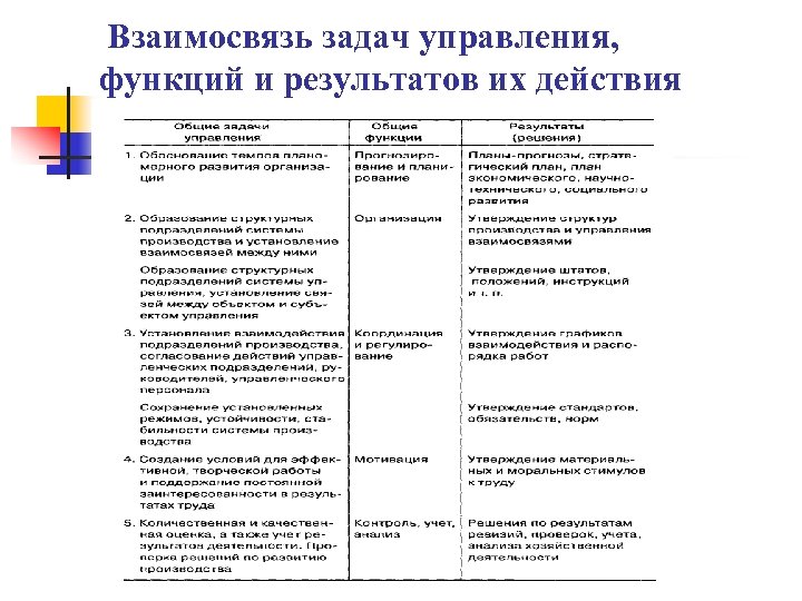 Взаимосвязь задач управления, функций и результатов их действия 