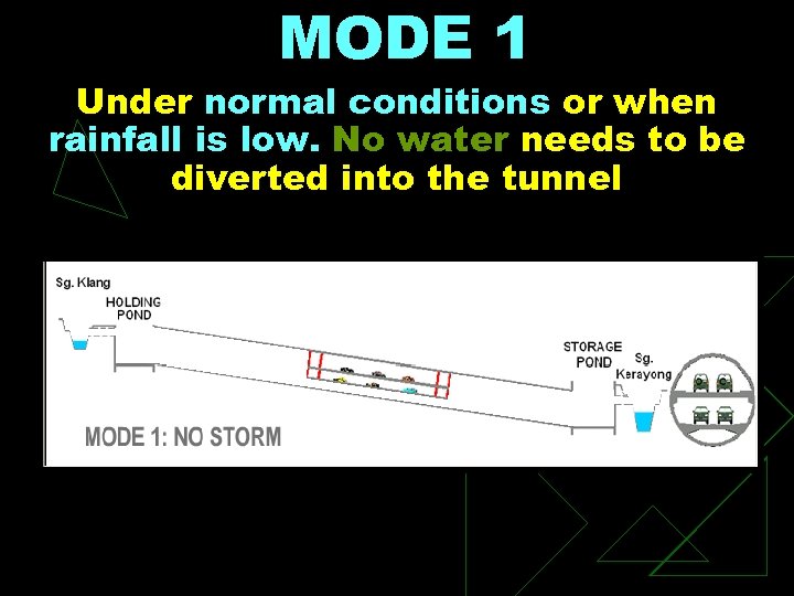 MODE 1 Under normal conditions or when rainfall is low. No water needs to