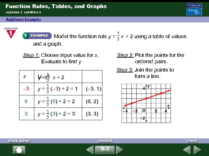 Function Rules, Tables, and Graphs ALGEBRA 1 LESSON 5 -3 1 x Model the
