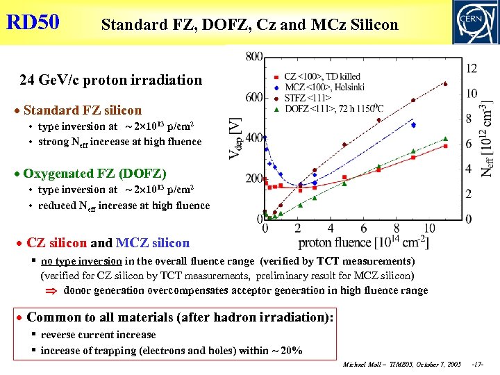 RD 50 Standard FZ, DOFZ, Cz and MCz Silicon 24 Ge. V/c proton irradiation