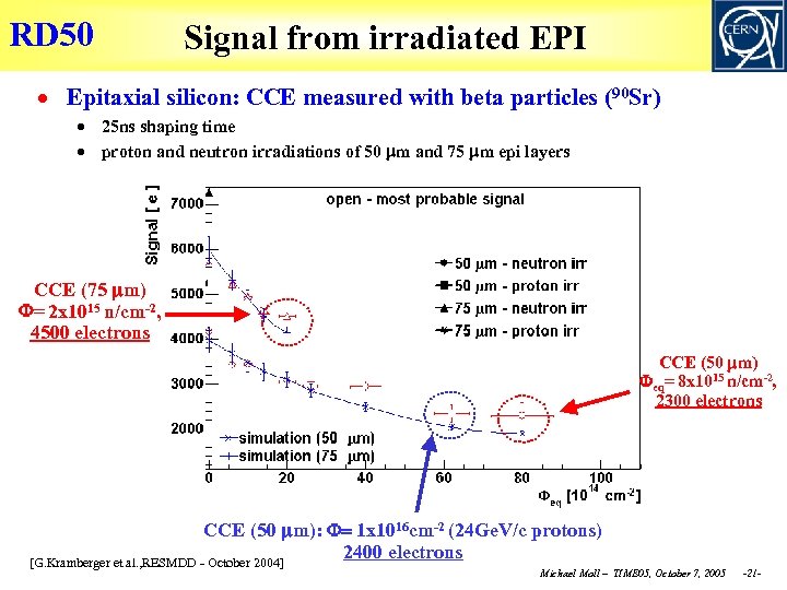 RD 50 Signal from irradiated EPI Epitaxial silicon: CCE measured with beta particles (90