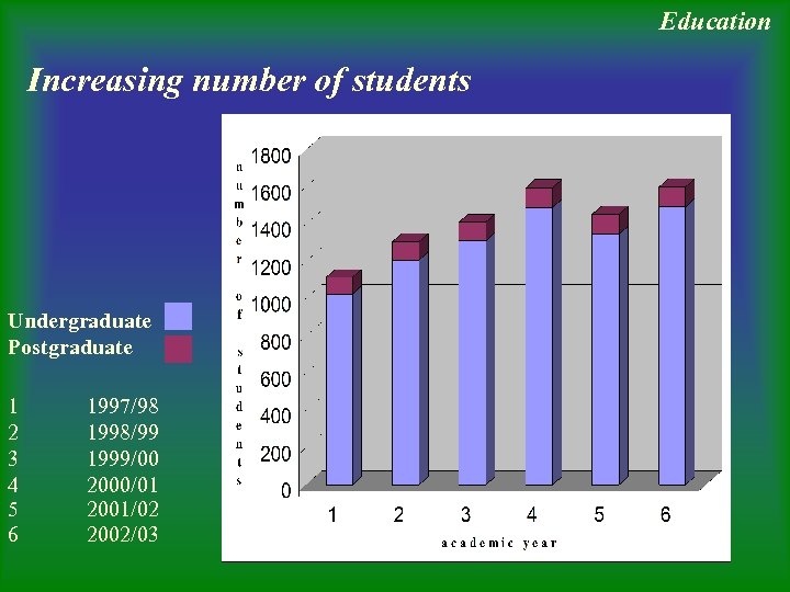 Education Increasing number of students Undergraduate Postgraduate 1 2 3 4 5 6 1997/98