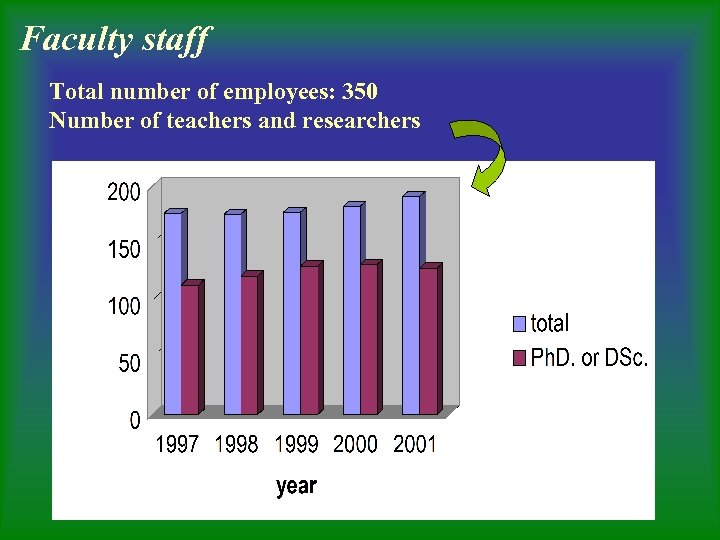 Faculty staff Total number of employees: 350 Number of teachers and researchers 