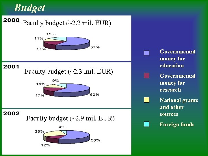 Budget Faculty budget (~2. 2 mil. EUR) Faculty budget (~2. 3 mil. EUR) Faculty