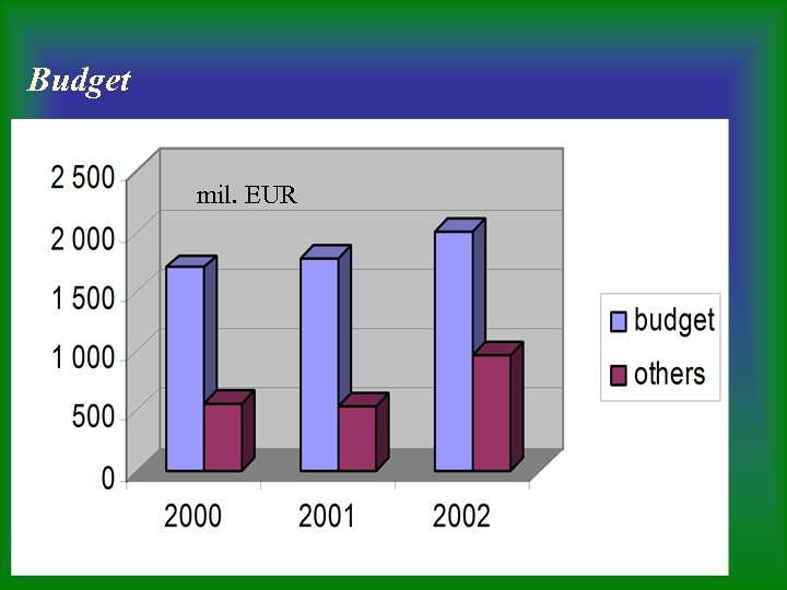 Budget mil. EUR 