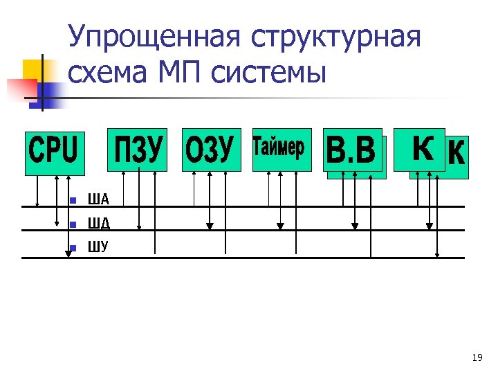 Упрощенная структурная схема МП системы n n n ША ШД ШУ 19 