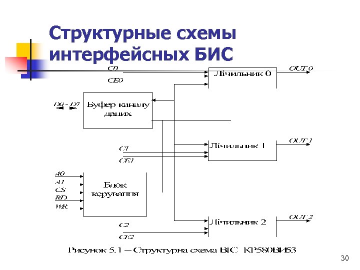 Структурные схемы интерфейсных БИС 30 