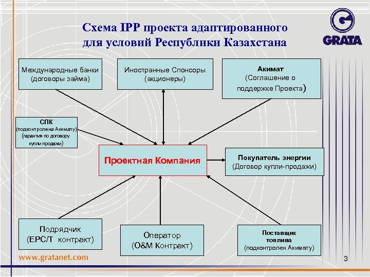 Независимый энергетический проект IPP как оптимальная схема создания