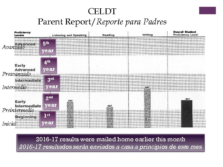 CELDT Parent Report/Reporte para Padres Avanzado Preavanzado Intermedio Preintermedio Inicial 5 th year 4