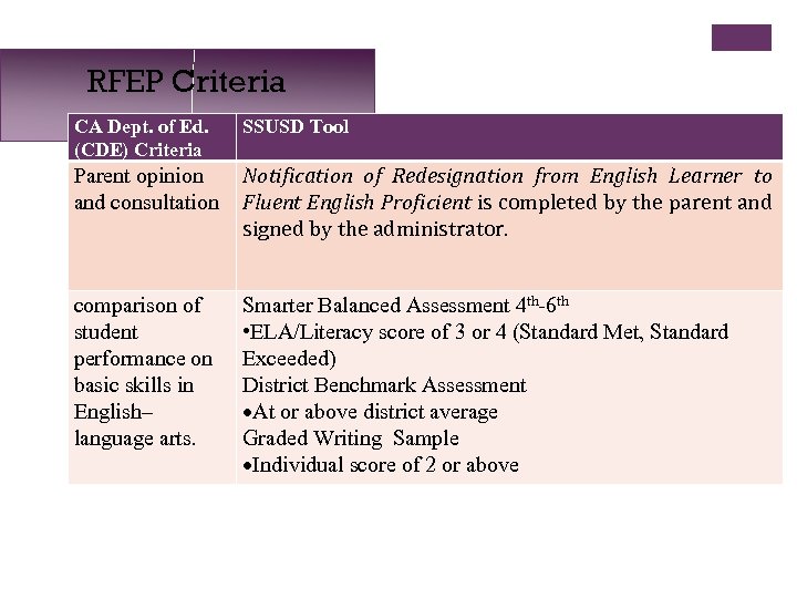 RFEP Criteria CA Dept. of Ed. (CDE) Criteria SSUSD Tool Parent opinion and consultation
