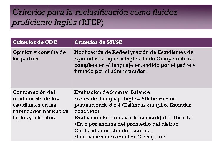 Criterios para la reclasificación como fluidez proficiente Inglés (RFEP) Criterios de CDE Criterios de