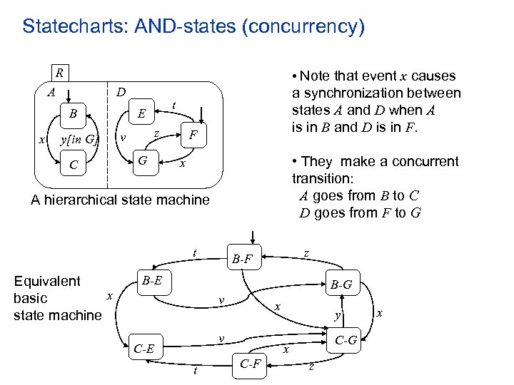 Statecharts: AND-states (concurrency) R A • Note that event x causes D B x