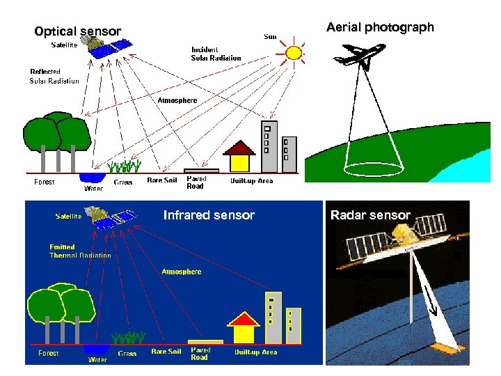 Aerial photograph Optical sensor Infrared sensor Radar sensor 