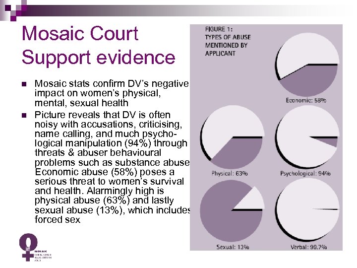 Mosaic Court Support evidence n n Mosaic stats confirm DV’s negative impact on women’s