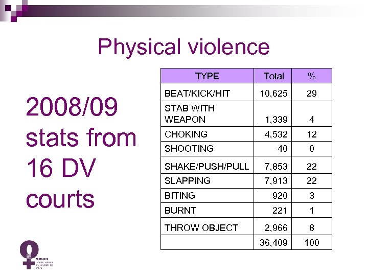 Physical violence TYPE 2008/09 stats from 16 DV courts Total % 10, 625 29