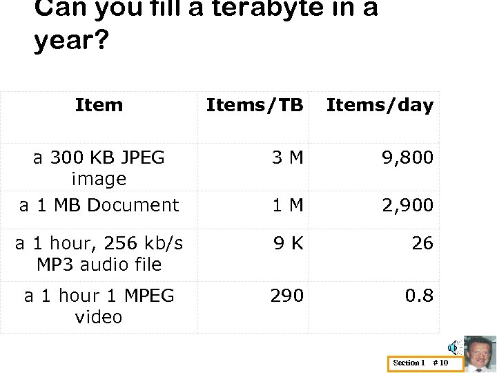Can you fill a terabyte in a year? Items/TB Items/day a 300 KB JPEG