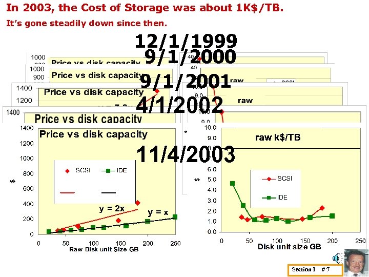 In 2003, the Cost of Storage was about 1 K$/TB. It’s gone steadily down