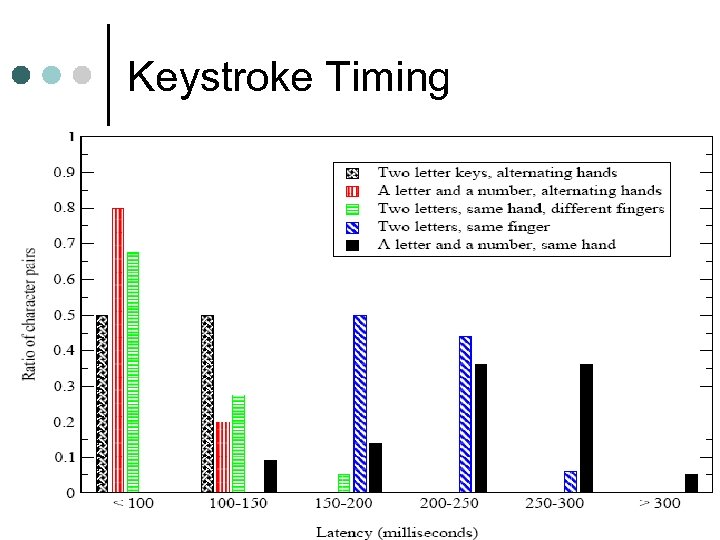 Keystroke Timing 