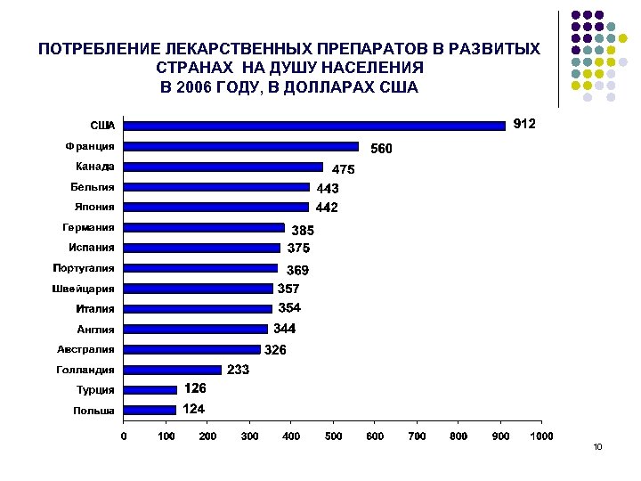 ПОТРЕБЛЕНИЕ ЛЕКАРСТВЕННЫХ ПРЕПАРАТОВ В РАЗВИТЫХ СТРАНАХ НА ДУШУ НАСЕЛЕНИЯ В 2006 ГОДУ, В ДОЛЛАРАХ