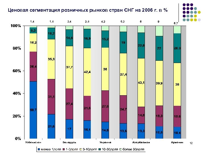 Ценовая сегментация розничных рынков стран СНГ на 2006 г. в % 1, 4 1,