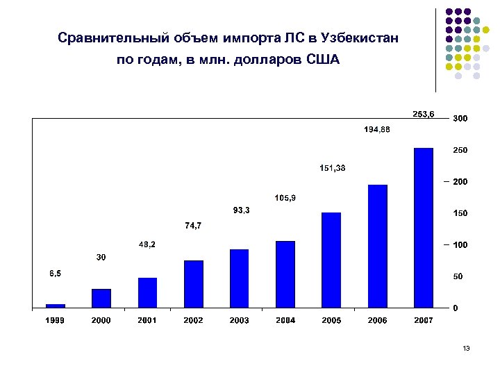 Сравнительный объем импорта ЛС в Узбекистан по годам, в млн. долларов США 13 