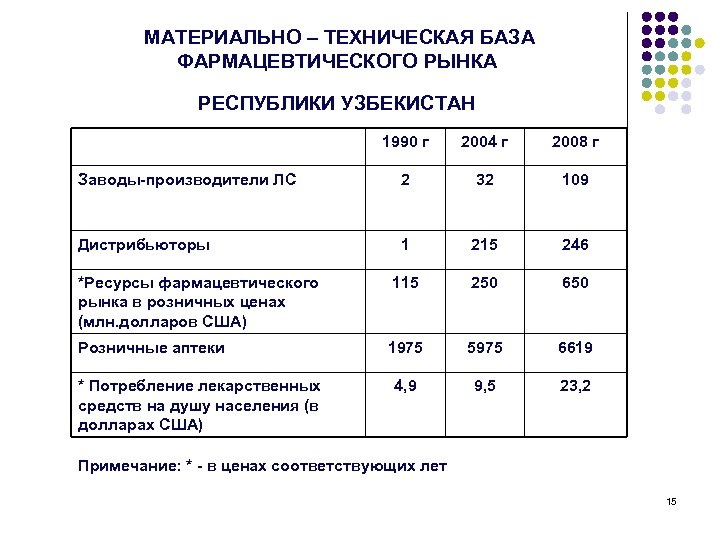  МАТЕРИАЛЬНО – ТЕХНИЧЕСКАЯ БАЗА ФАРМАЦЕВТИЧЕСКОГО РЫНКА РЕСПУБЛИКИ УЗБЕКИСТАН 1990 г 2004 г 2008