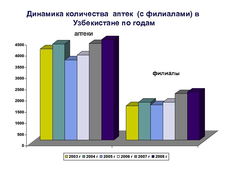 Динамика количества аптек (с филиалами) в Узбекистане по годам филиалы 