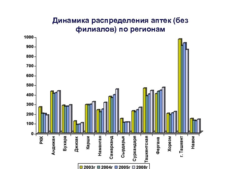 Динамика распределения аптек (без филиалов) по регионам 