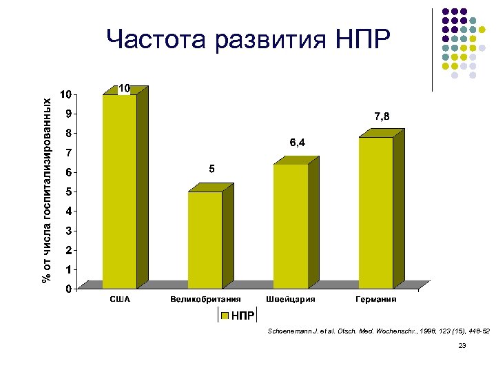 Частота развития НПР Schoenemann J. et al. Dtsch. Med. Wochenschr. , 1998, 123 (15),
