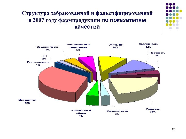 Структура забракованной и фальсифицированной в 2007 году фармпродукции по показателям качества 27 