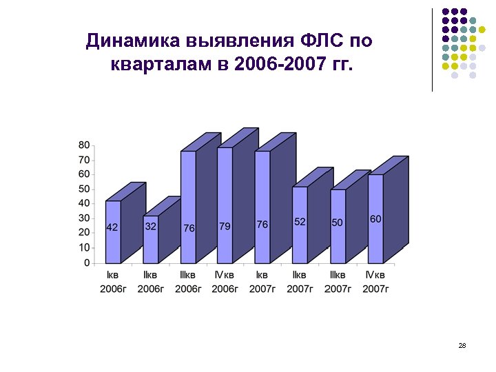 Динамика выявления ФЛС по кварталам в 2006 -2007 гг. 22 мая 2008 г 28