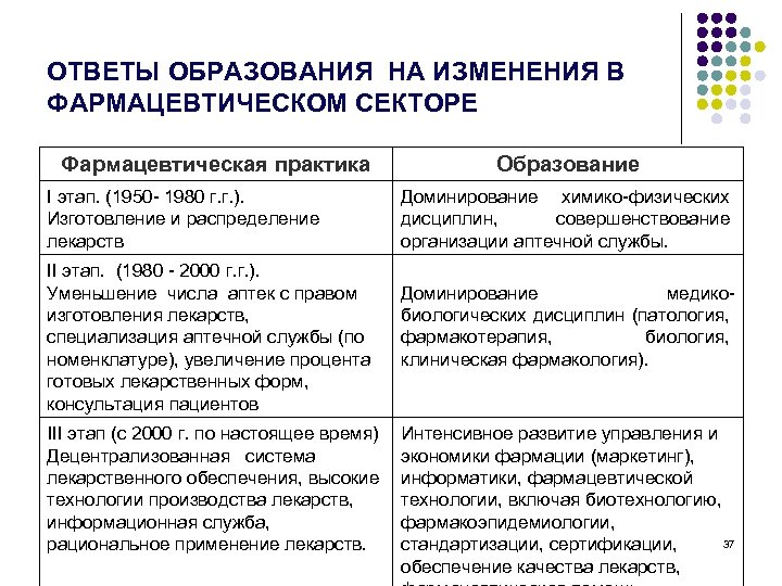 ОТВЕТЫ ОБРАЗОВАНИЯ НА ИЗМЕНЕНИЯ В ФАРМАЦЕВТИЧЕСКОМ СЕКТОРЕ Фармацевтическая практика I этап. (1950 - 1980