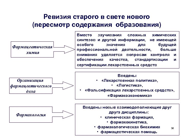 Ревизия старого в свете нового (пересмотр содержания образования) Фармацевтическая химия Организация фармацевтического дела Фармакология