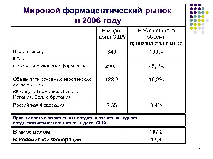 Мировой фармацевтический рынок в 2006 году В млрд. долл. США В % от общего