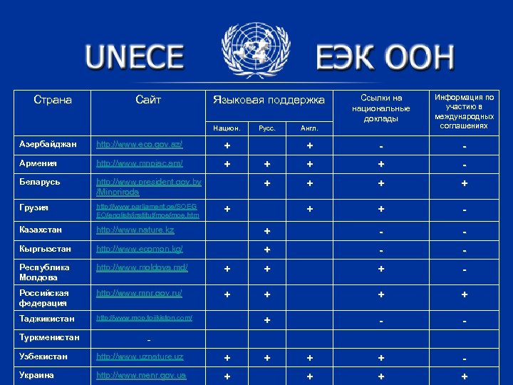 Страна Сайт Ссылки на национальные доклады Информация по участию в международных соглашениях + -